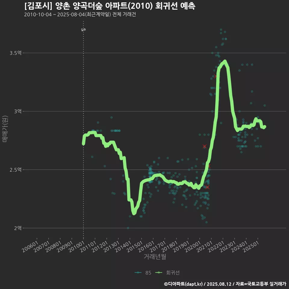 [김포시] 양촌 양곡더숲 아파트(2010) 회귀선 예측