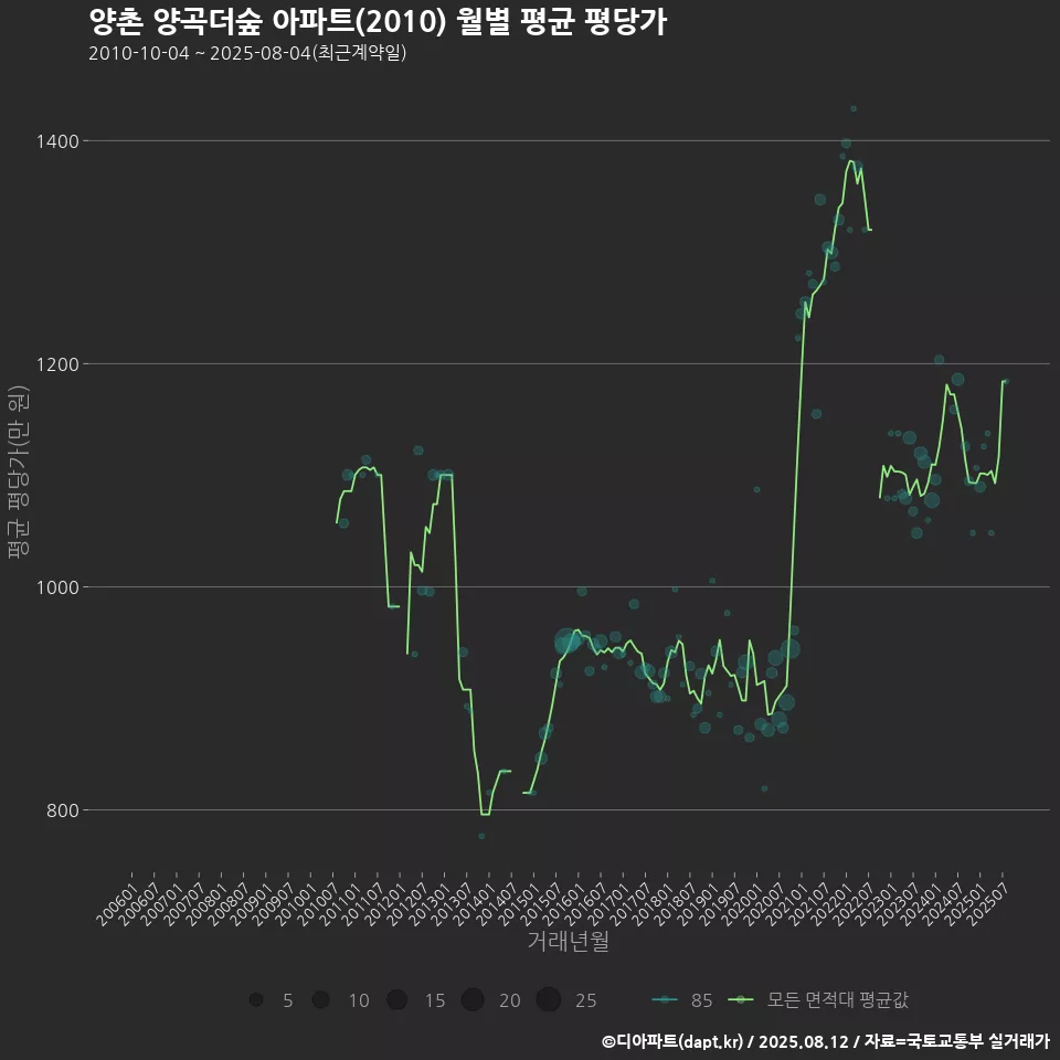 양촌 양곡더숲 아파트(2010) 월별 평균 평당가