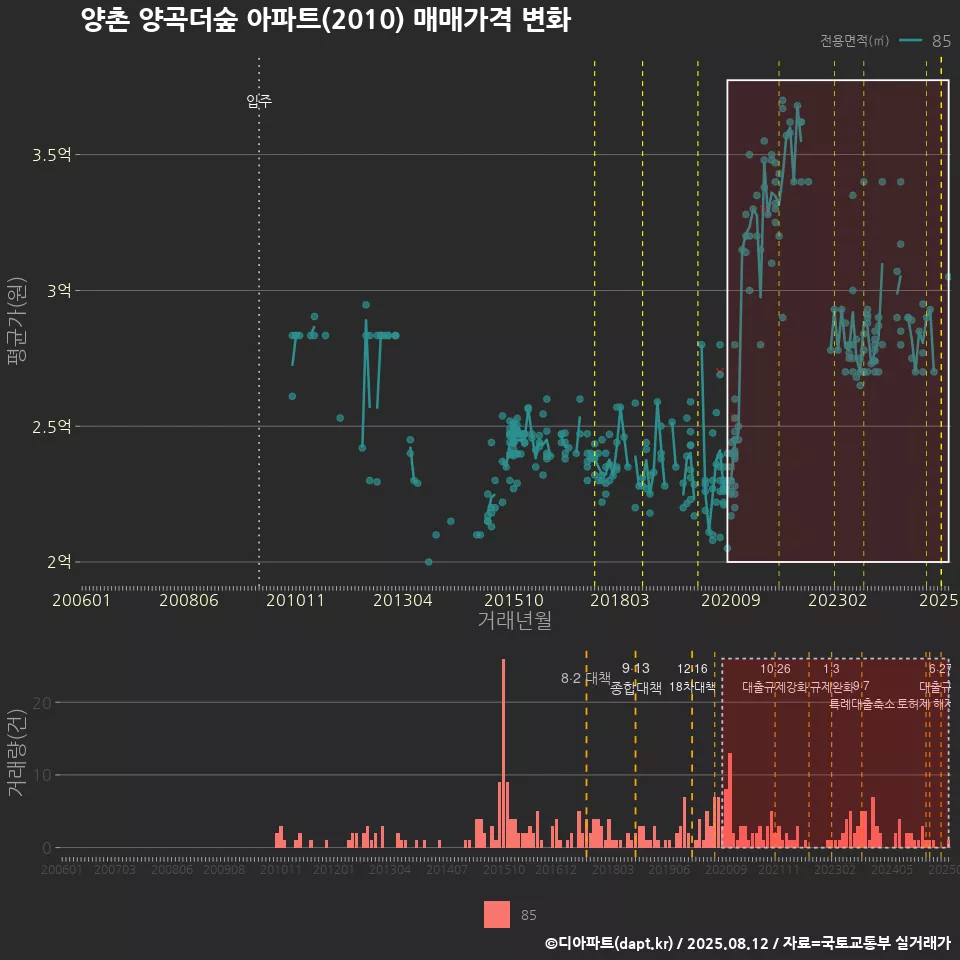 양촌 양곡더숲 아파트(2010) 매매가격 변화