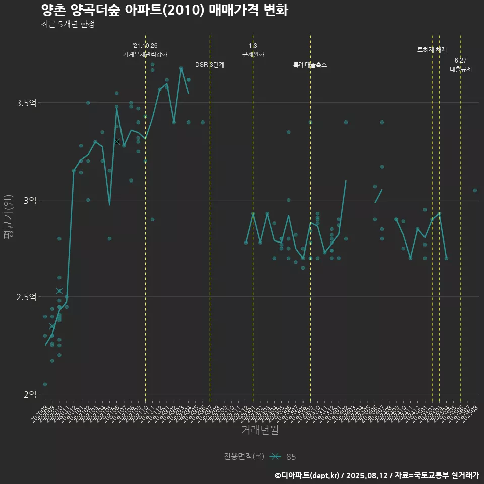 양촌 양곡더숲 아파트(2010) 매매가격 변화