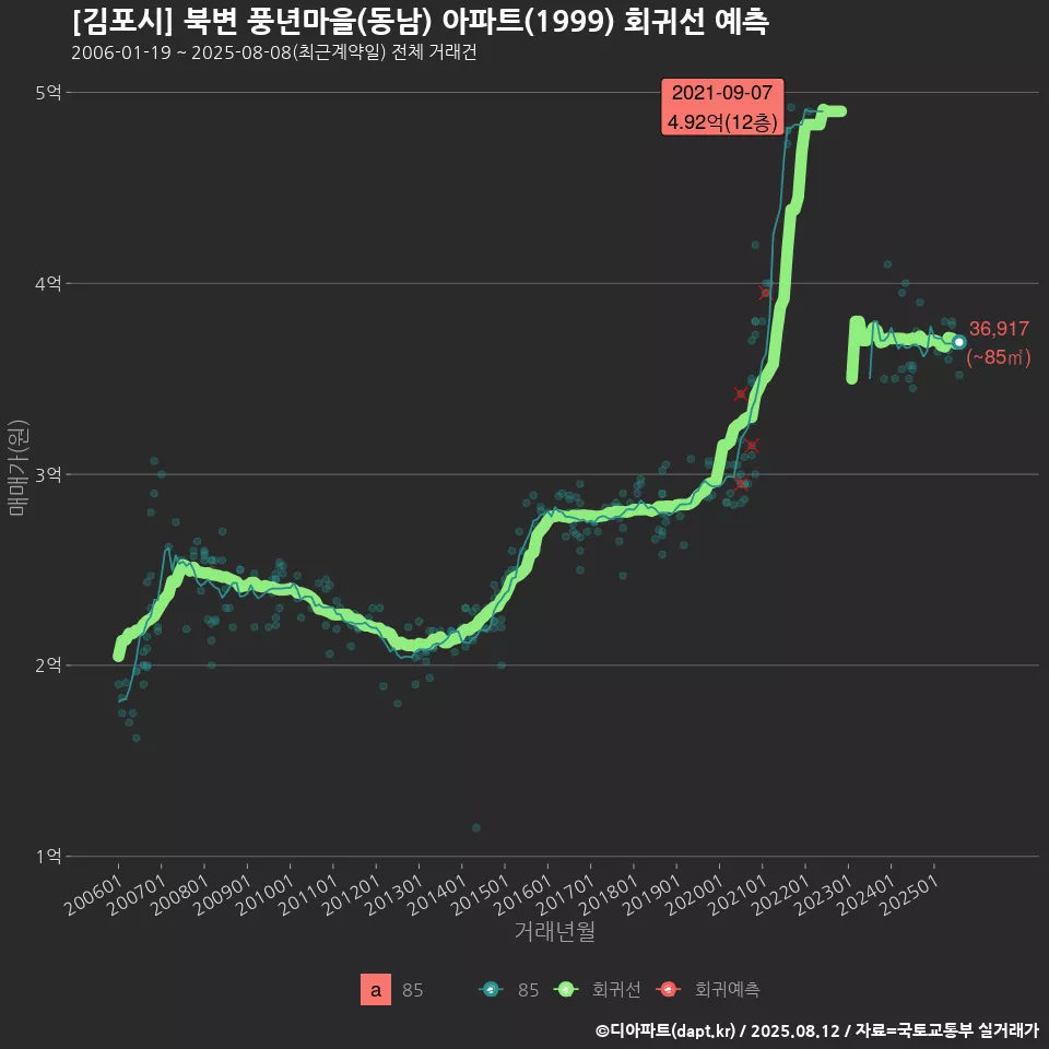 [김포시] 북변 풍년마을(동남) 아파트(1999) 회귀선 예측