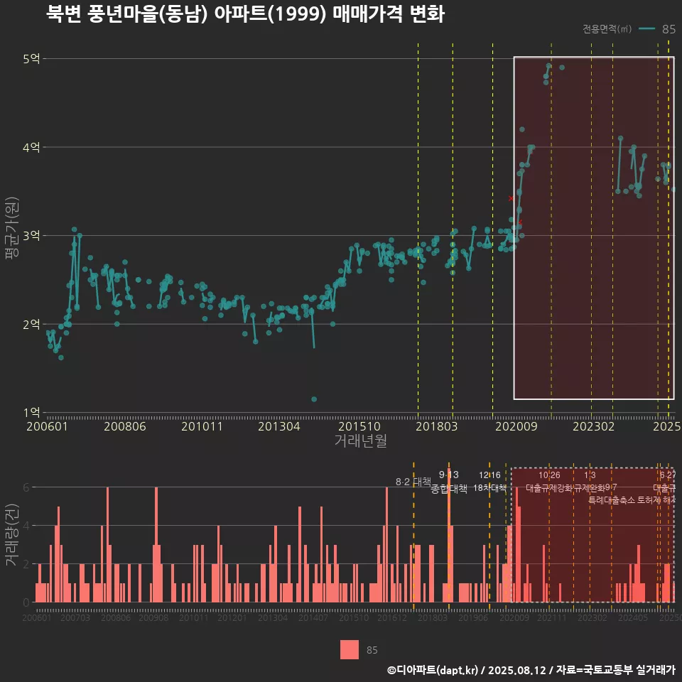 북변 풍년마을(동남) 아파트(1999) 매매가격 변화