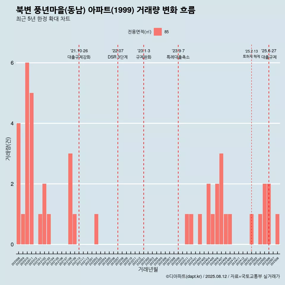 북변 풍년마을(동남) 아파트(1999) 거래량 변화 흐름
