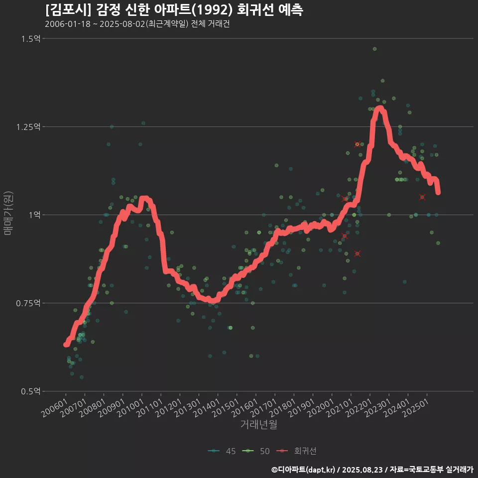 [김포시] 감정 신한 아파트(1992) 회귀선 예측