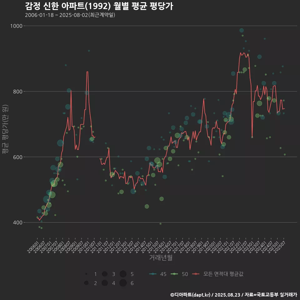 감정 신한 아파트(1992) 월별 평균 평당가