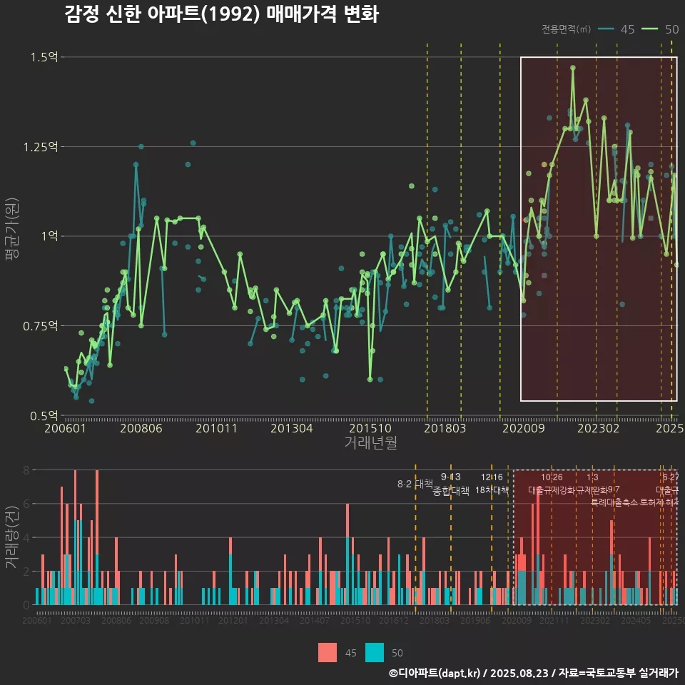 감정 신한 아파트(1992) 매매가격 변화