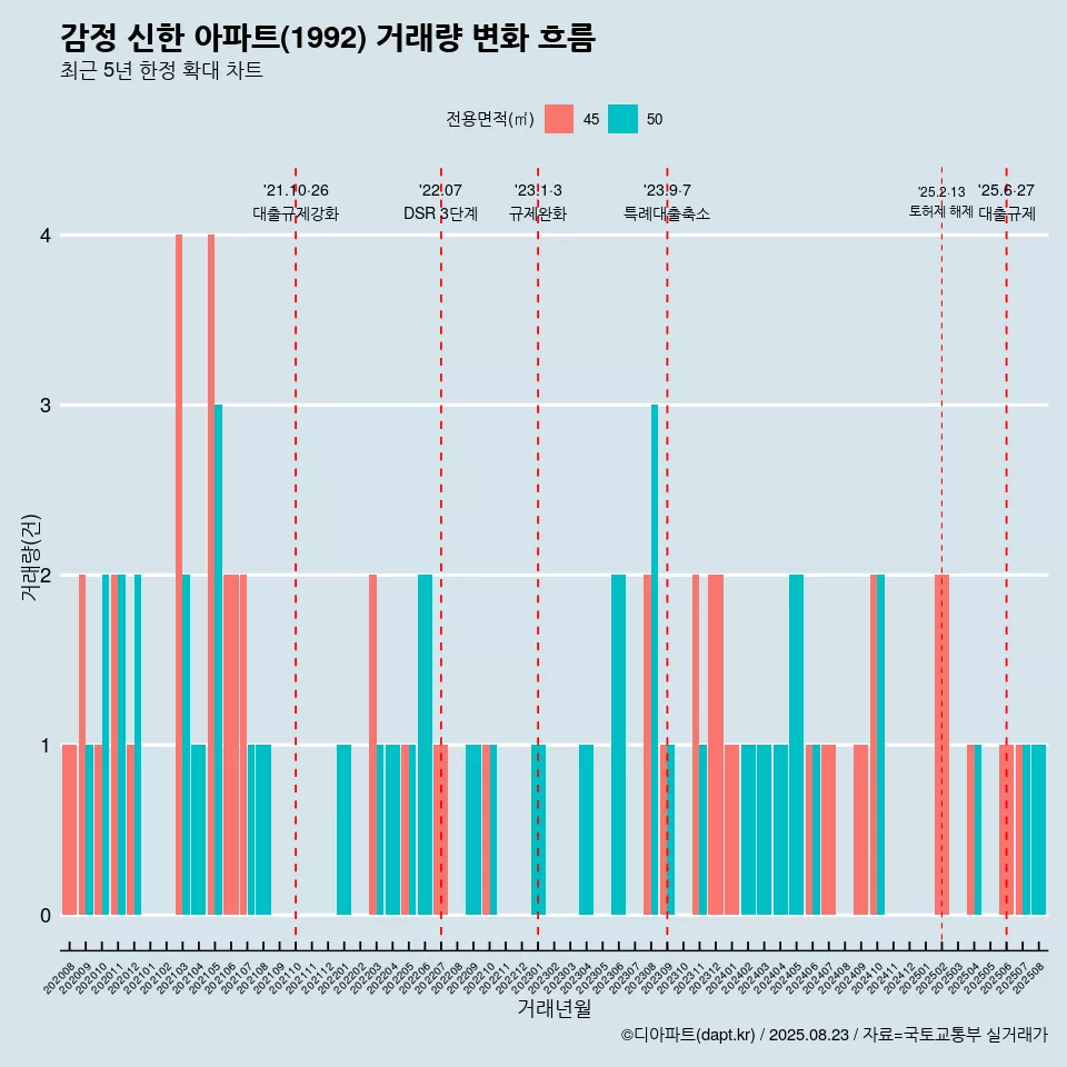 감정 신한 아파트(1992) 거래량 변화 흐름