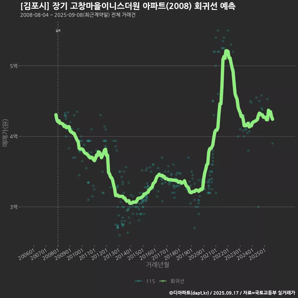 [김포시] 장기 고창마을이니스더원 아파트(2008) 회귀선 예측