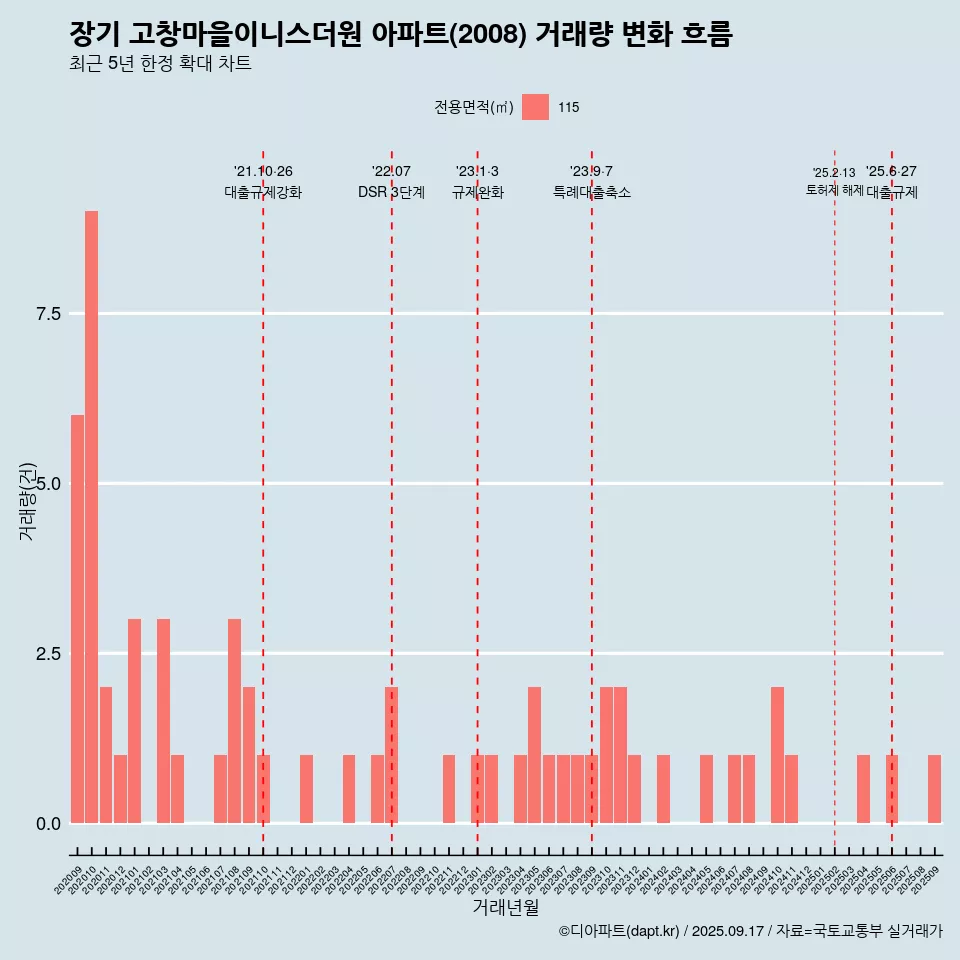 장기 고창마을이니스더원 아파트(2008) 거래량 변화 흐름