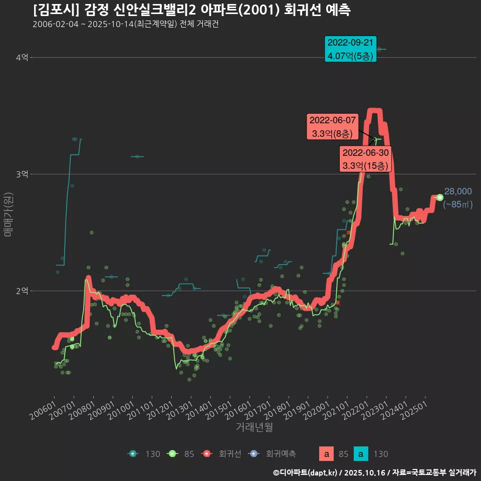 [김포시] 감정 신안실크밸리2 아파트(2001) 회귀선 예측