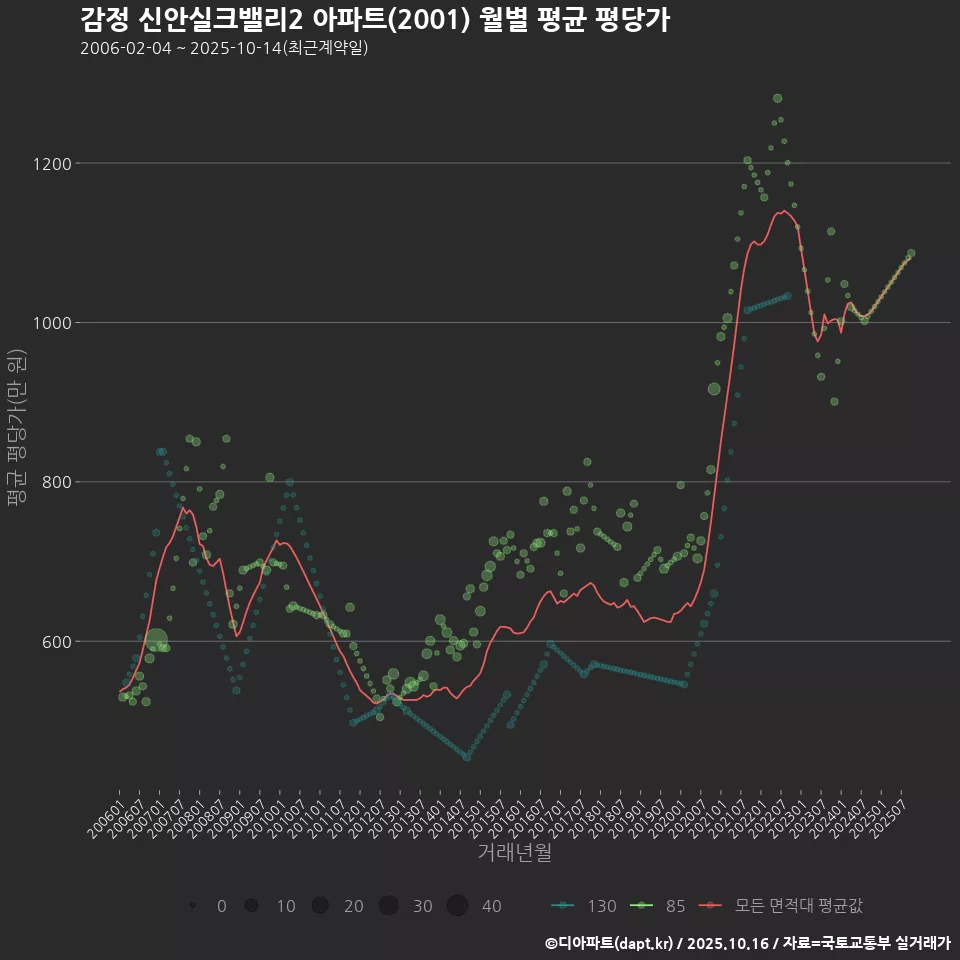 감정 신안실크밸리2 아파트(2001) 월별 평균 평당가