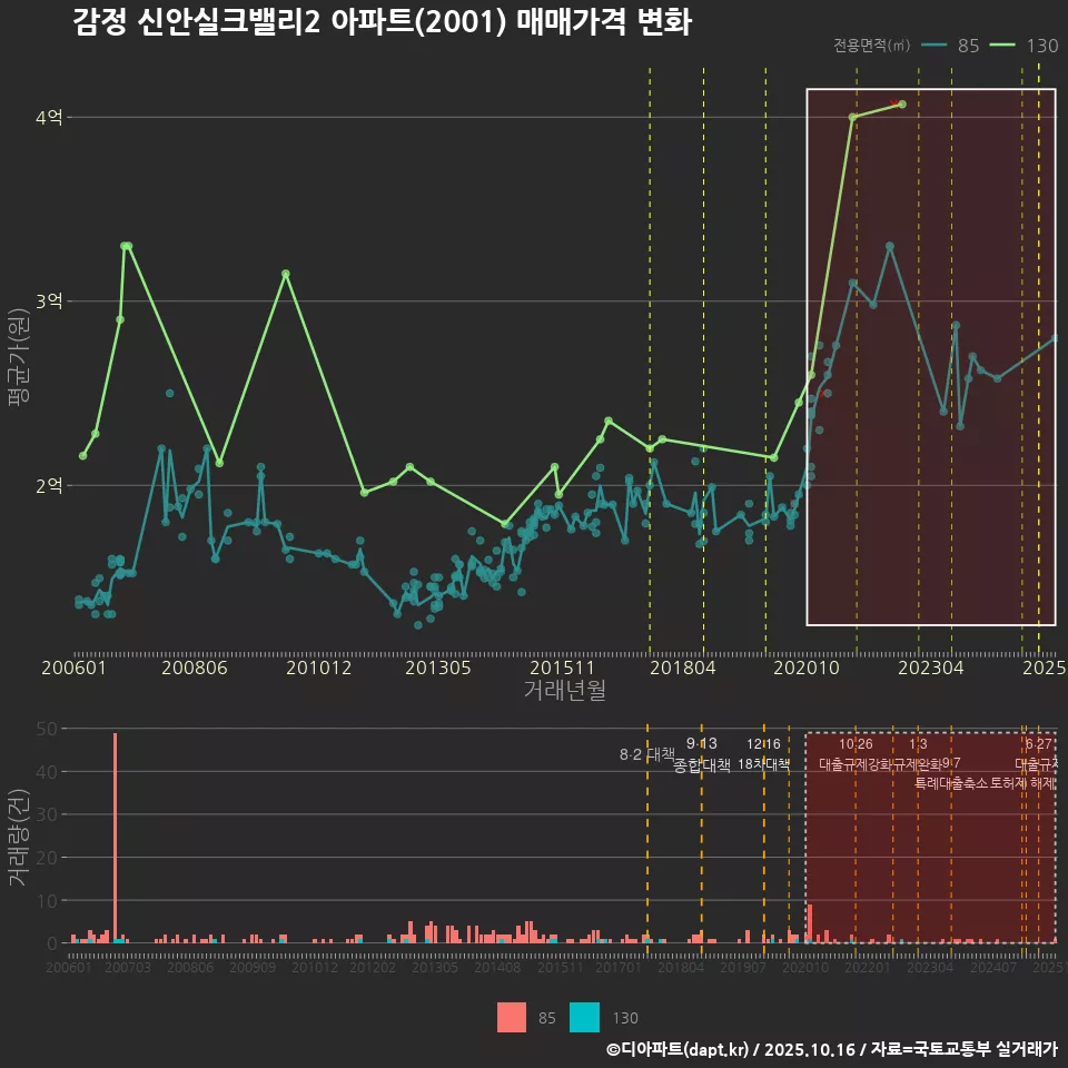 감정 신안실크밸리2 아파트(2001) 매매가격 변화