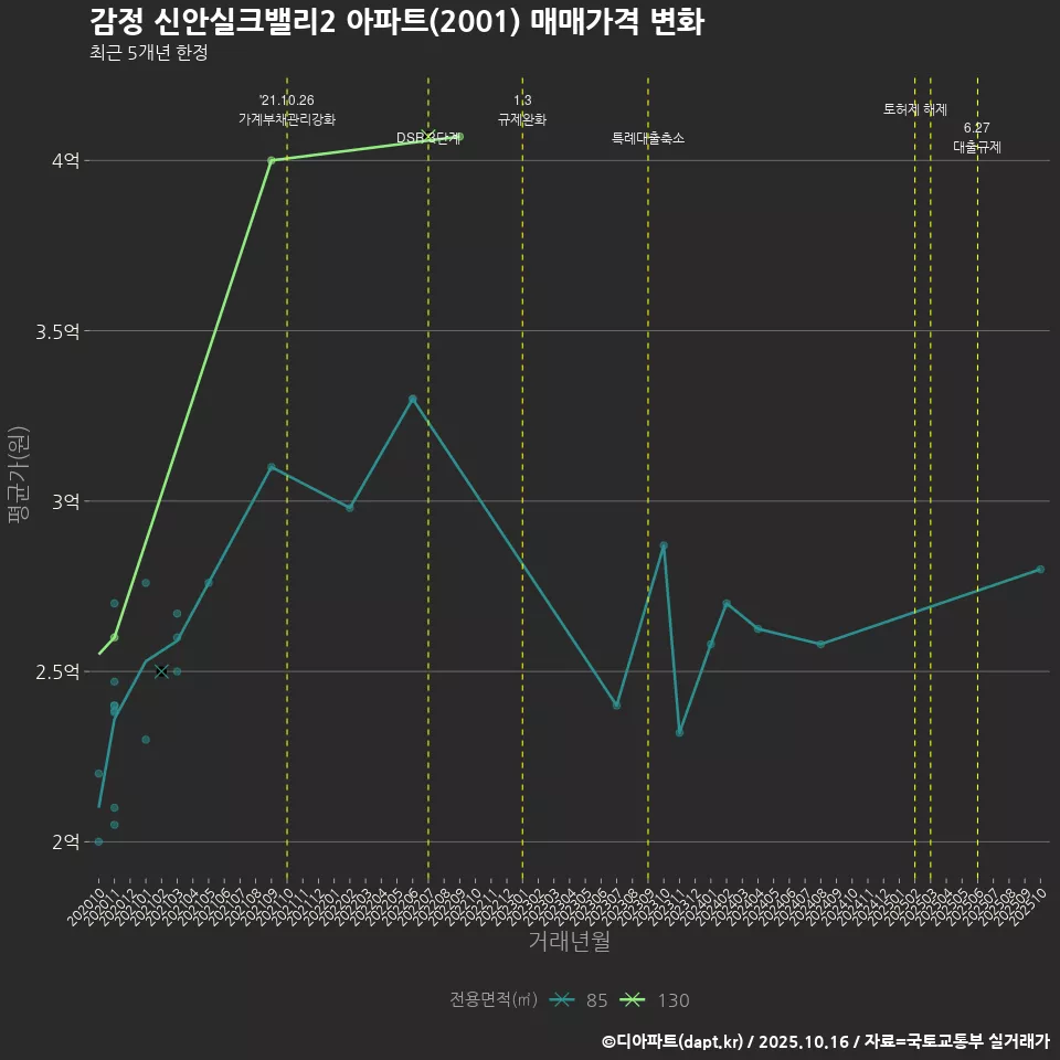 감정 신안실크밸리2 아파트(2001) 매매가격 변화