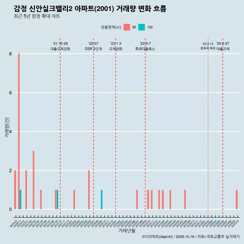 감정 신안실크밸리2 아파트(2001) 거래량 변화 흐름