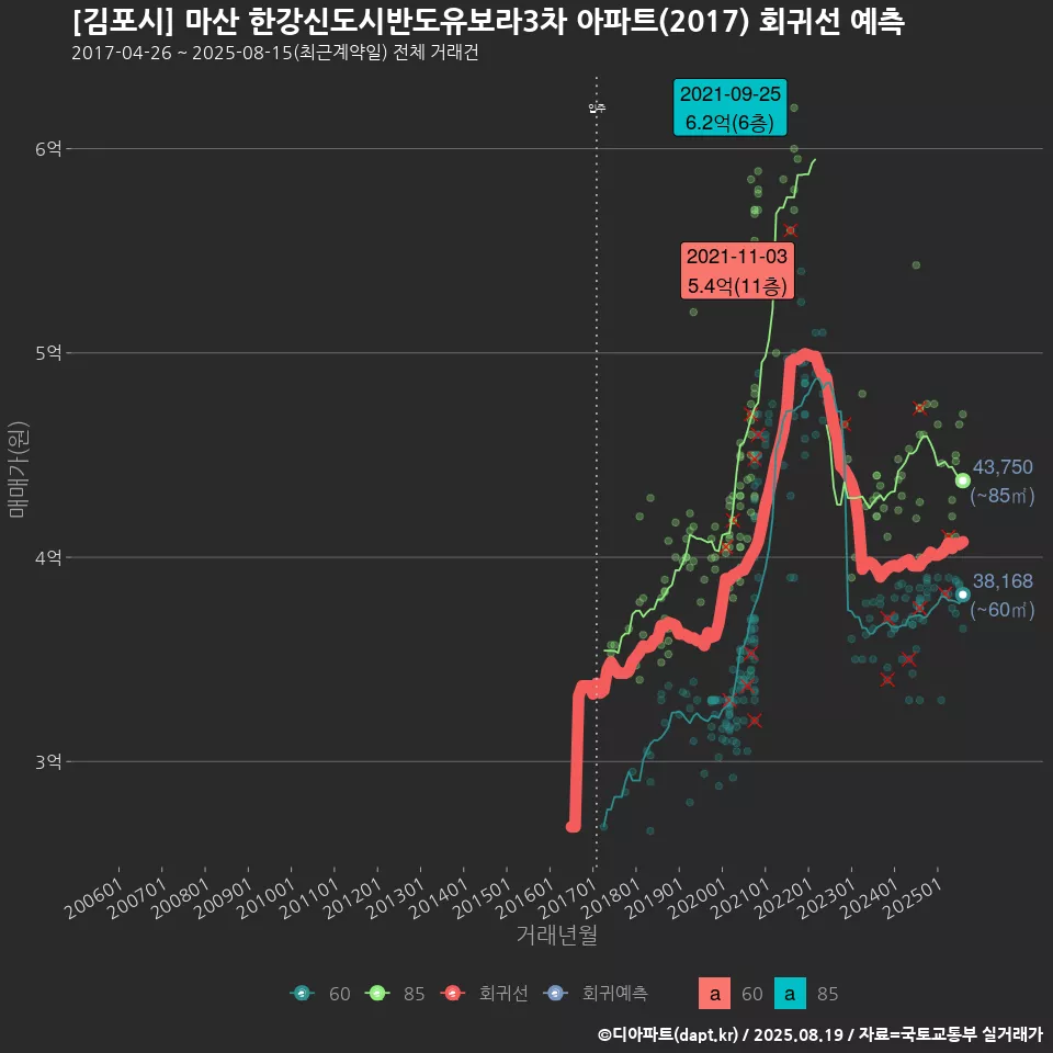 [김포시] 마산 한강신도시반도유보라3차 아파트(2017) 회귀선 예측