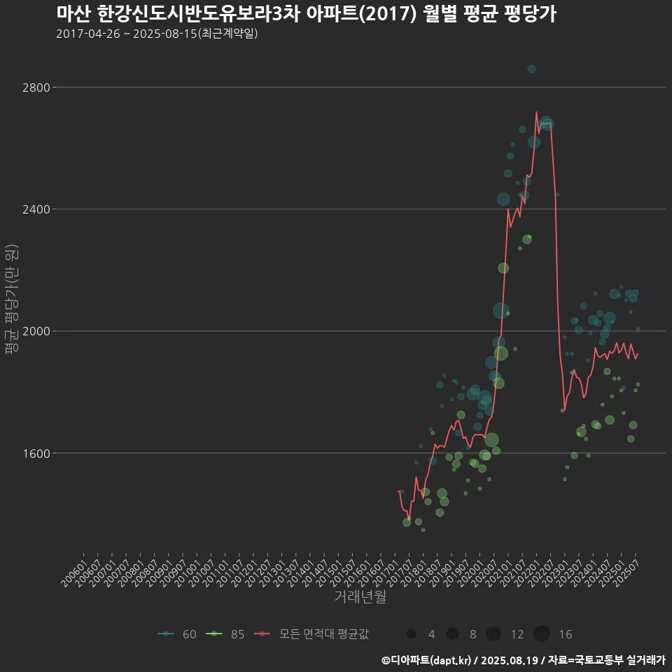 마산 한강신도시반도유보라3차 아파트(2017) 월별 평균 평당가