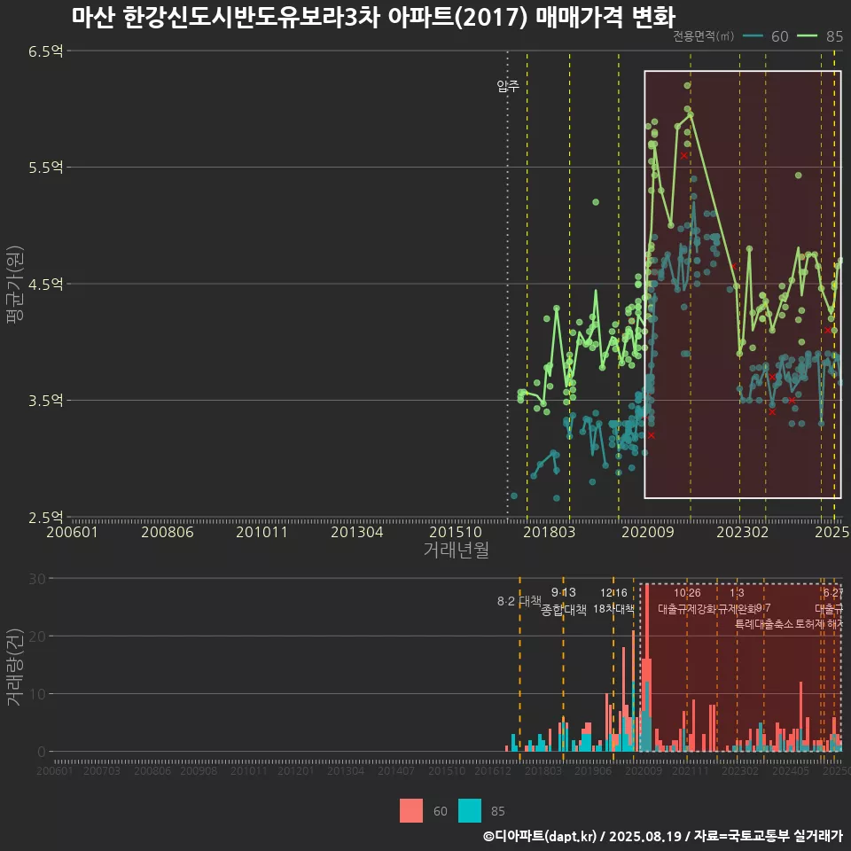 마산 한강신도시반도유보라3차 아파트(2017) 매매가격 변화