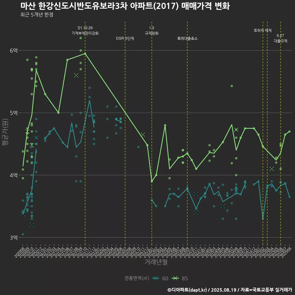 마산 한강신도시반도유보라3차 아파트(2017) 매매가격 변화