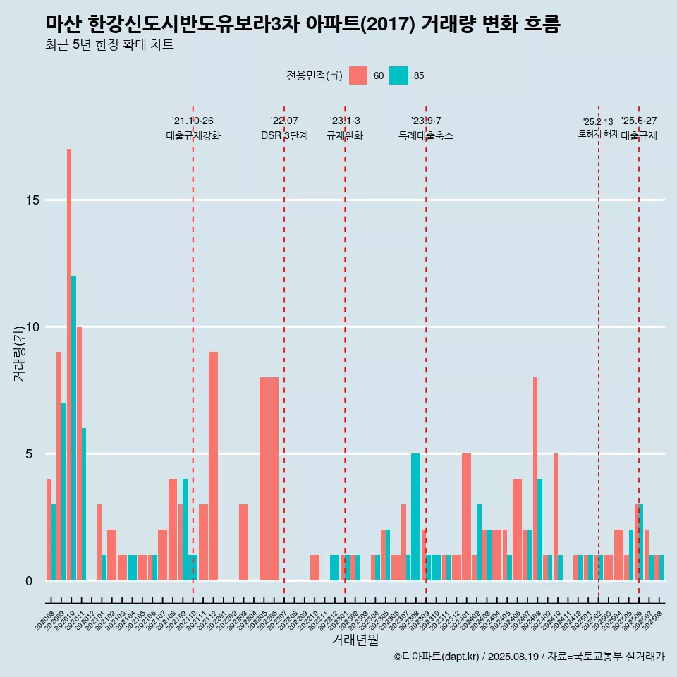 마산 한강신도시반도유보라3차 아파트(2017) 거래량 변화 흐름