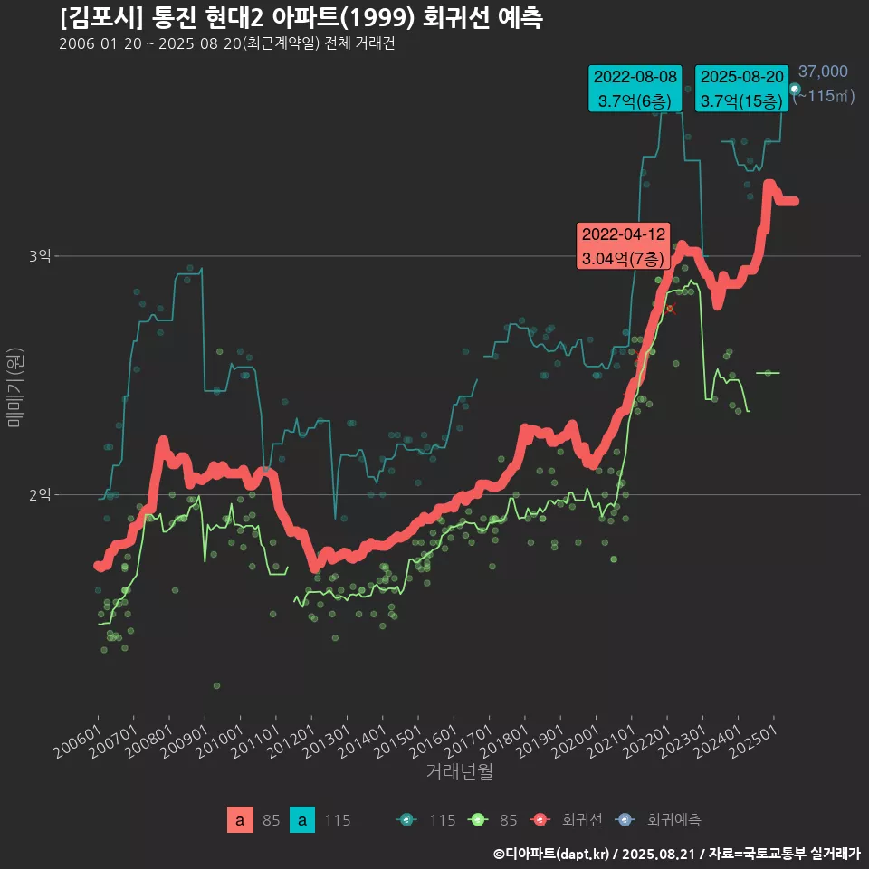 [김포시] 통진 현대2 아파트(1999) 회귀선 예측