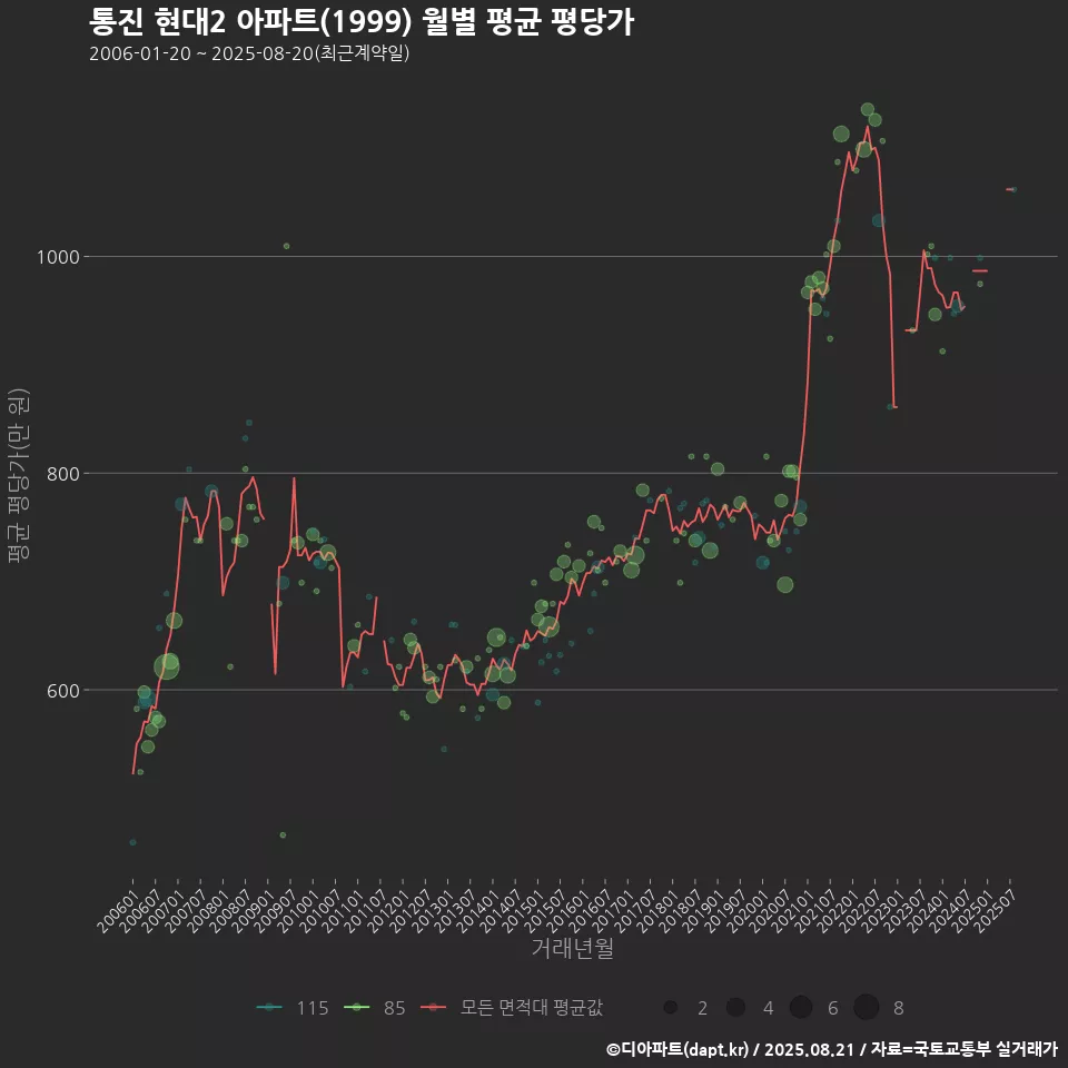 통진 현대2 아파트(1999) 월별 평균 평당가