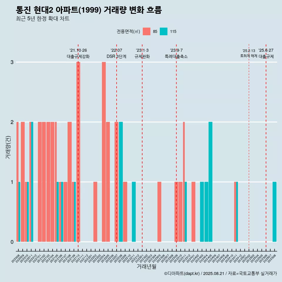 통진 현대2 아파트(1999) 거래량 변화 흐름