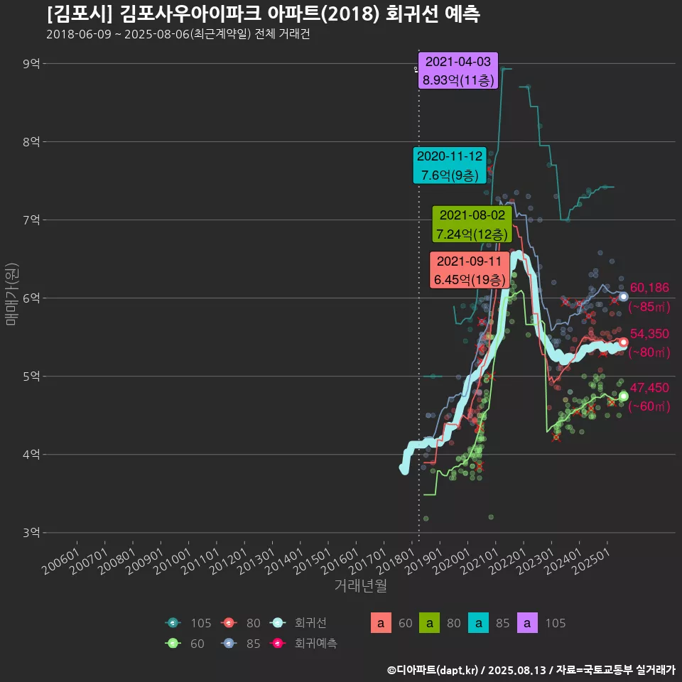[김포시] 김포사우아이파크 아파트(2018) 회귀선 예측