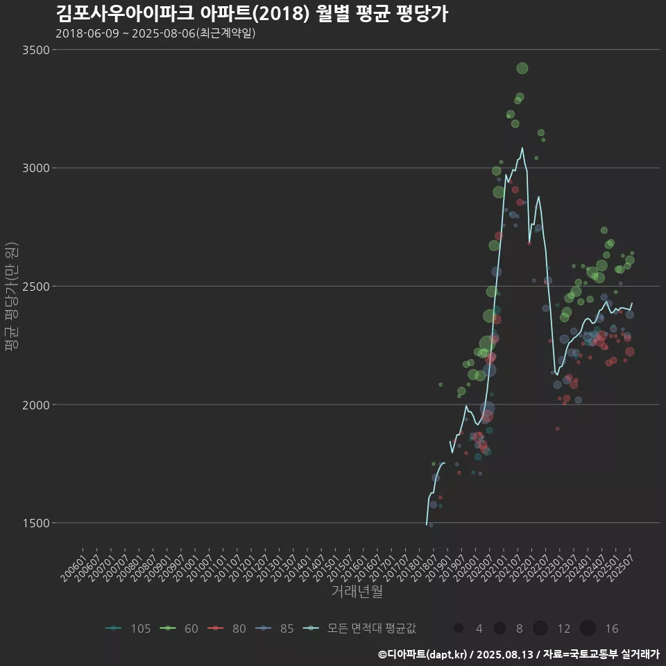 김포사우아이파크 아파트(2018) 월별 평균 평당가