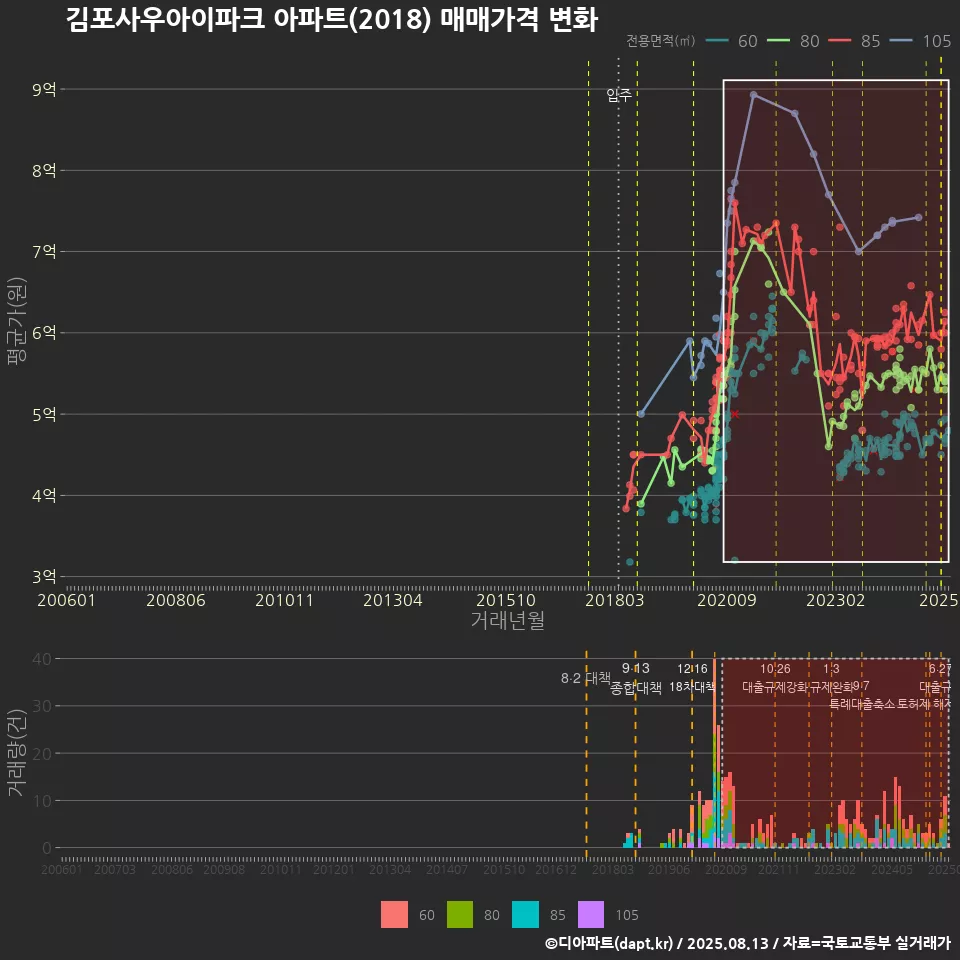 김포사우아이파크 아파트(2018) 매매가격 변화