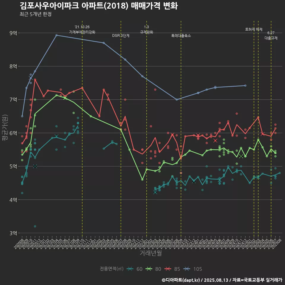 김포사우아이파크 아파트(2018) 매매가격 변화