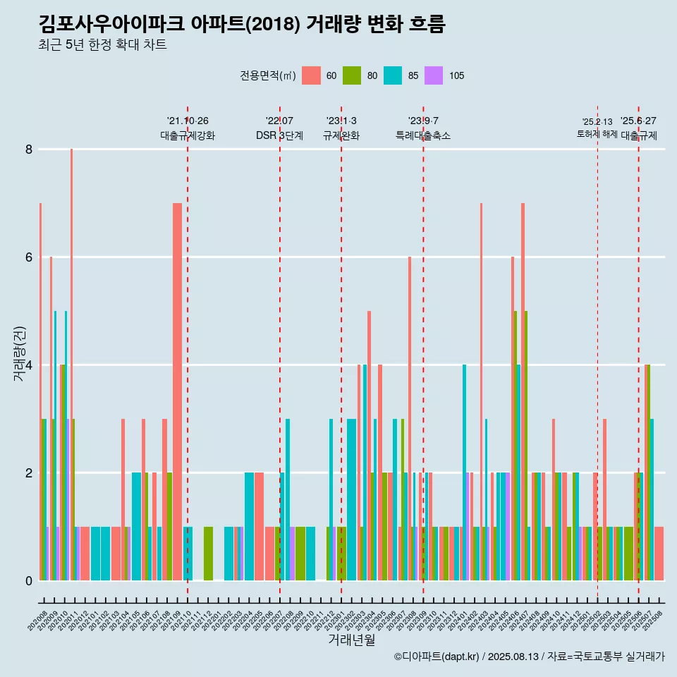 김포사우아이파크 아파트(2018) 거래량 변화 흐름