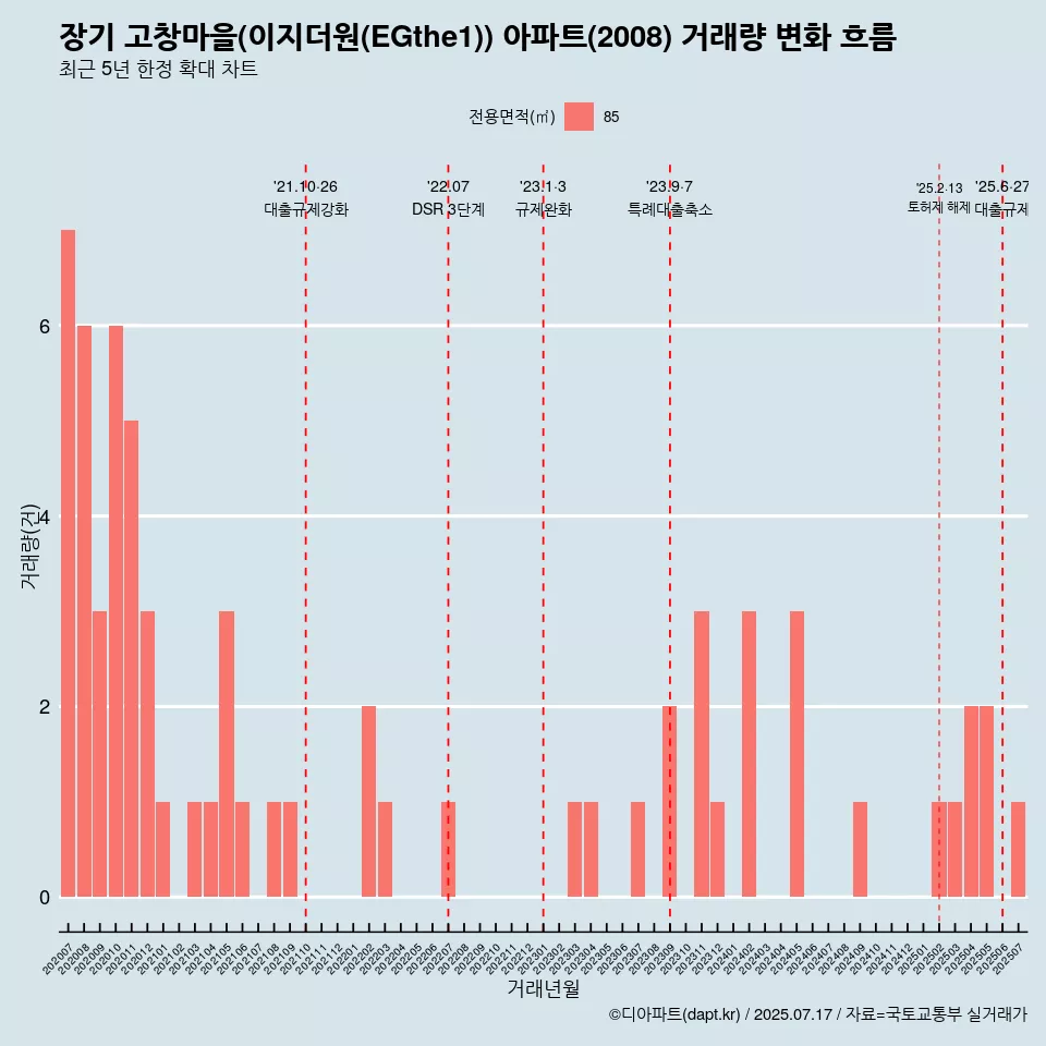 장기 고창마을(이지더원(EGthe1)) 아파트(2008) 거래량 변화 흐름