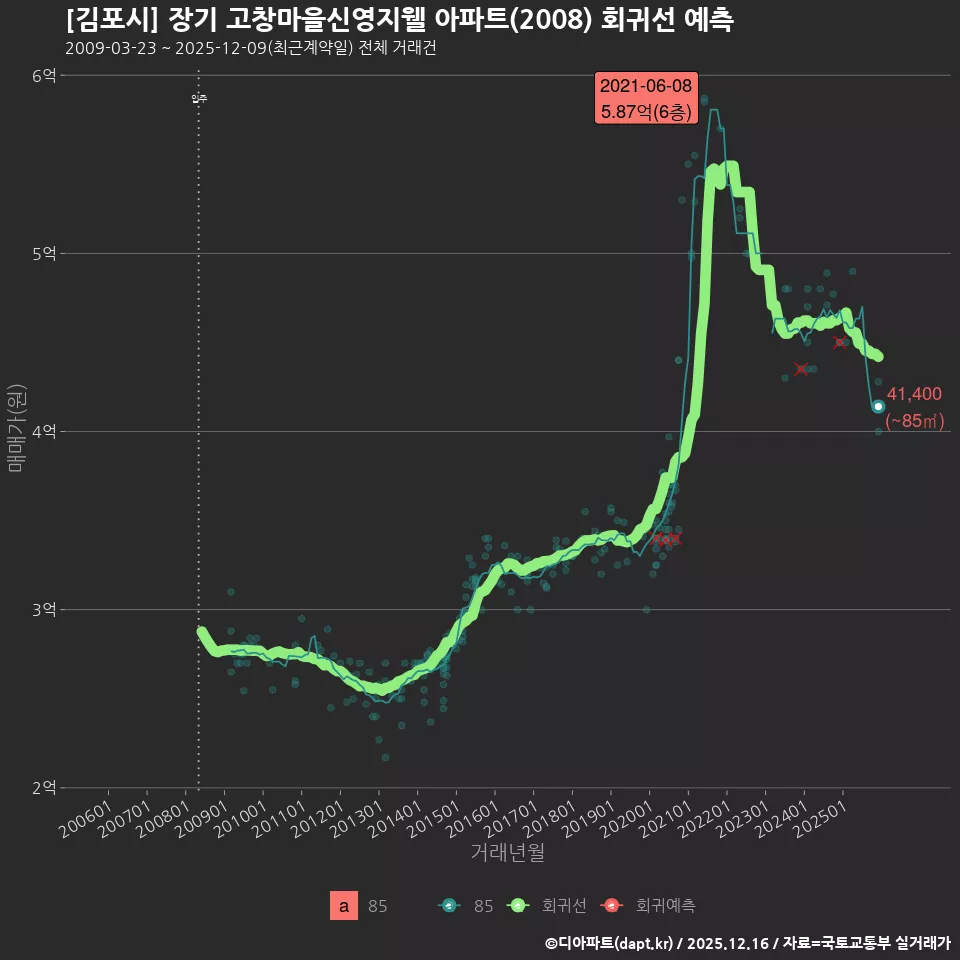 [김포시] 장기 고창마을신영지웰 아파트(2008) 회귀선 예측