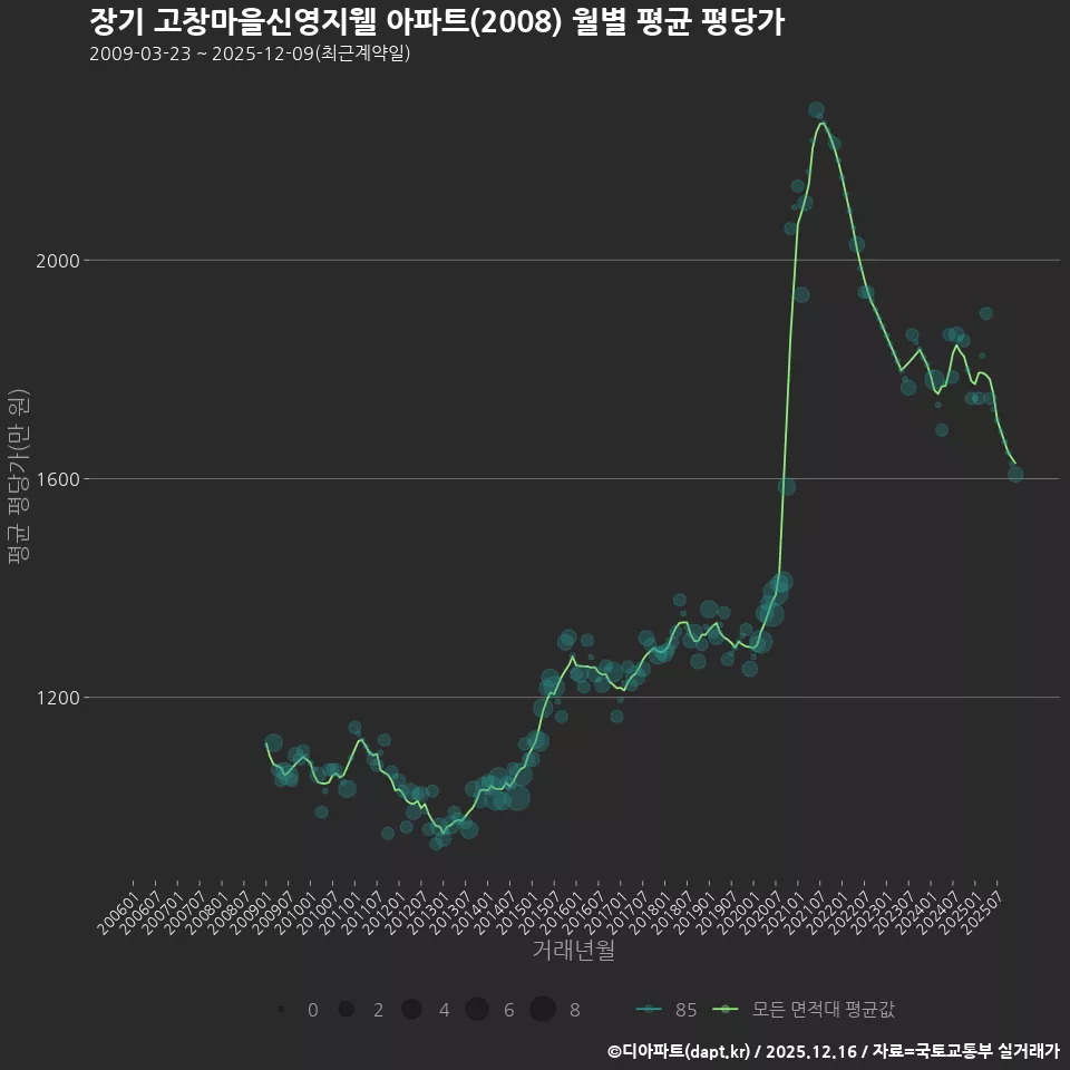장기 고창마을신영지웰 아파트(2008) 월별 평균 평당가