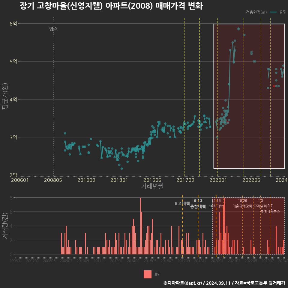 장기 고창마을(신영지웰) 아파트(2008) 매매가격 변화