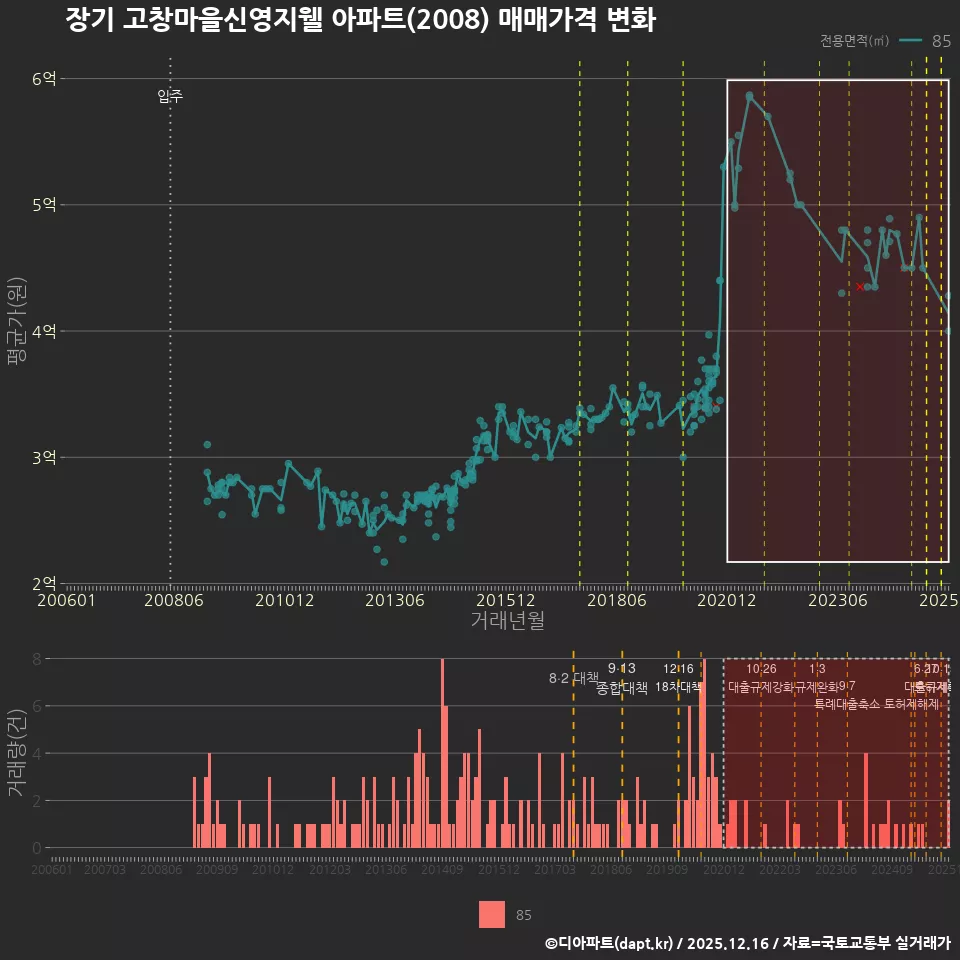 장기 고창마을신영지웰 아파트(2008) 매매가격 변화