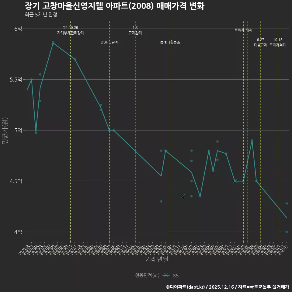 장기 고창마을신영지웰 아파트(2008) 매매가격 변화