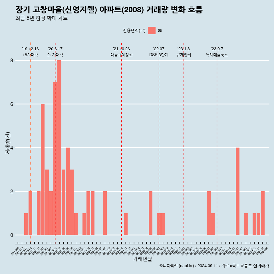 장기 고창마을(신영지웰) 아파트(2008) 거래량 변화 흐름