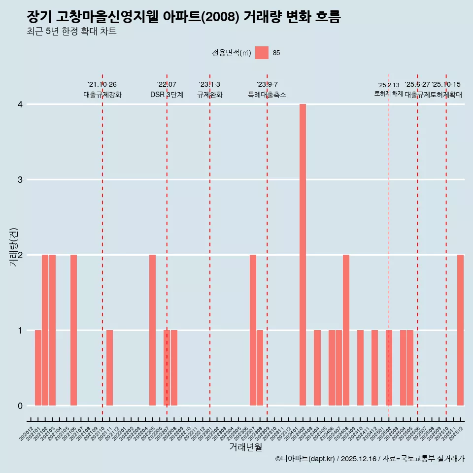 장기 고창마을신영지웰 아파트(2008) 거래량 변화 흐름