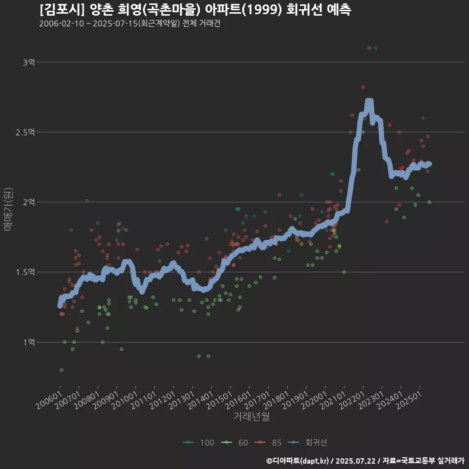 [김포시] 양촌 희영(곡촌마을) 아파트(1999) 회귀선 예측