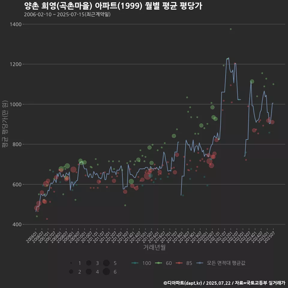 양촌 희영(곡촌마을) 아파트(1999) 월별 평균 평당가