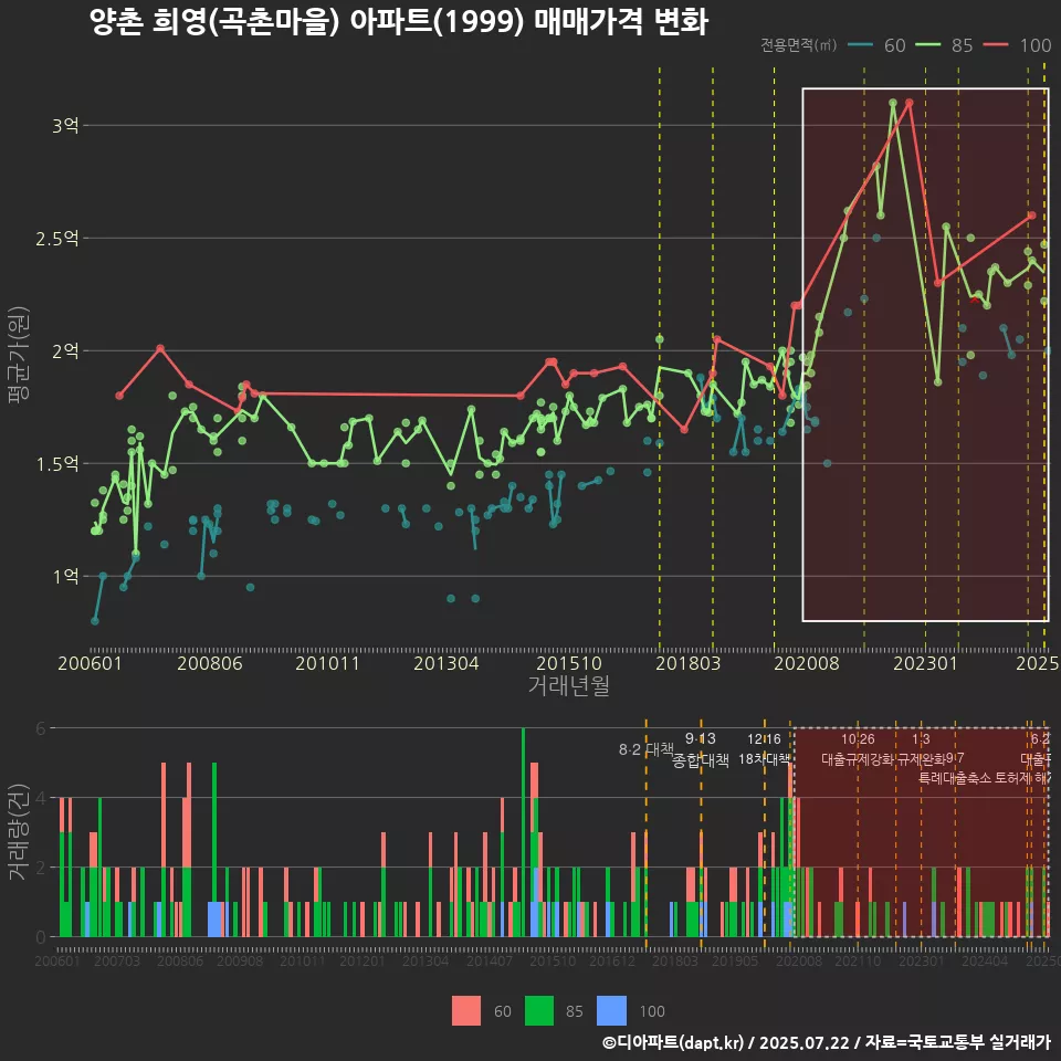 양촌 희영(곡촌마을) 아파트(1999) 매매가격 변화