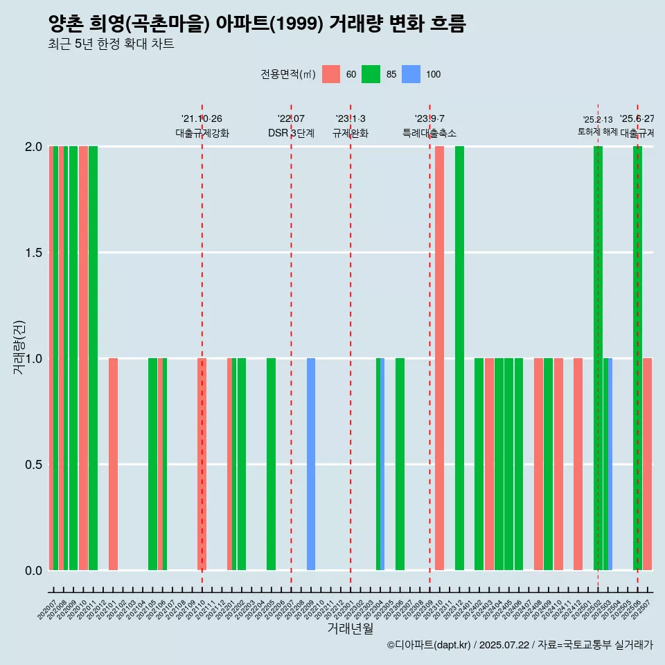 양촌 희영(곡촌마을) 아파트(1999) 거래량 변화 흐름