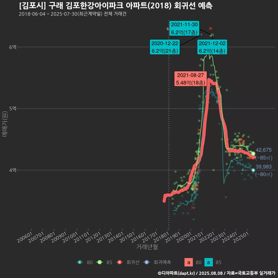 [김포시] 구래 김포한강아이파크 아파트(2018) 회귀선 예측