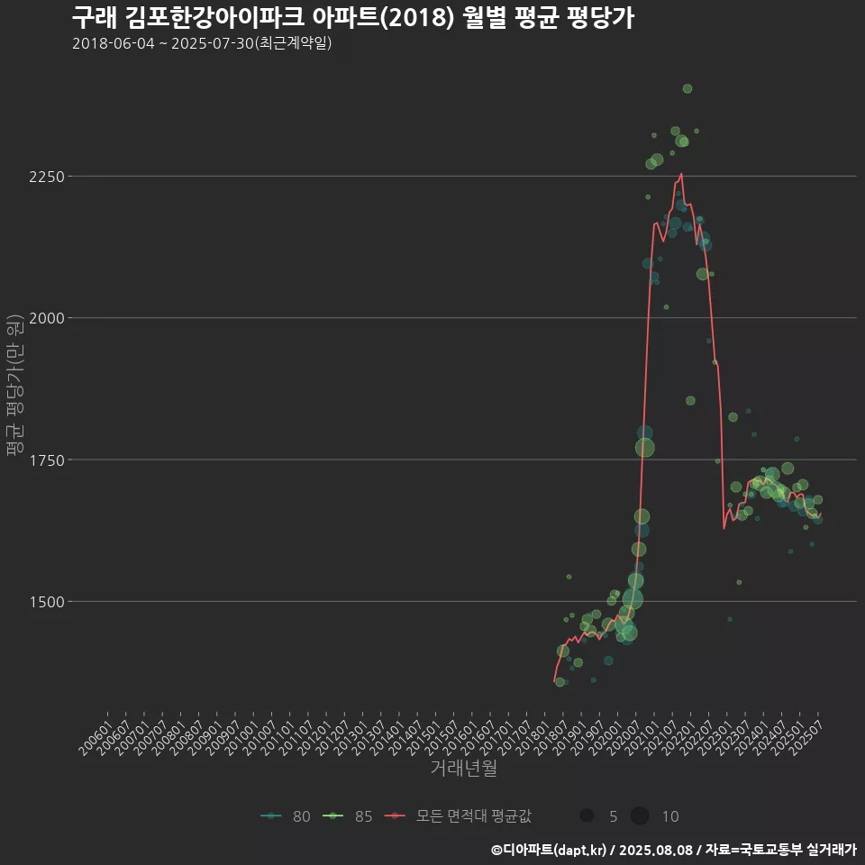 구래 김포한강아이파크 아파트(2018) 월별 평균 평당가
