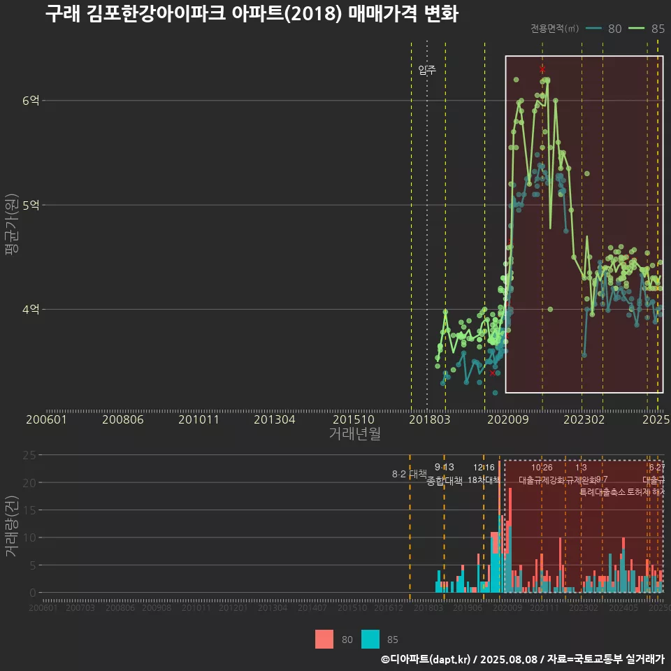 구래 김포한강아이파크 아파트(2018) 매매가격 변화