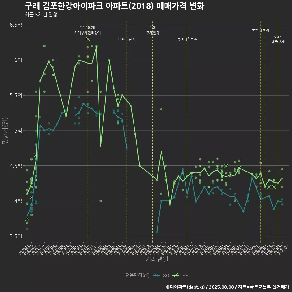 구래 김포한강아이파크 아파트(2018) 매매가격 변화