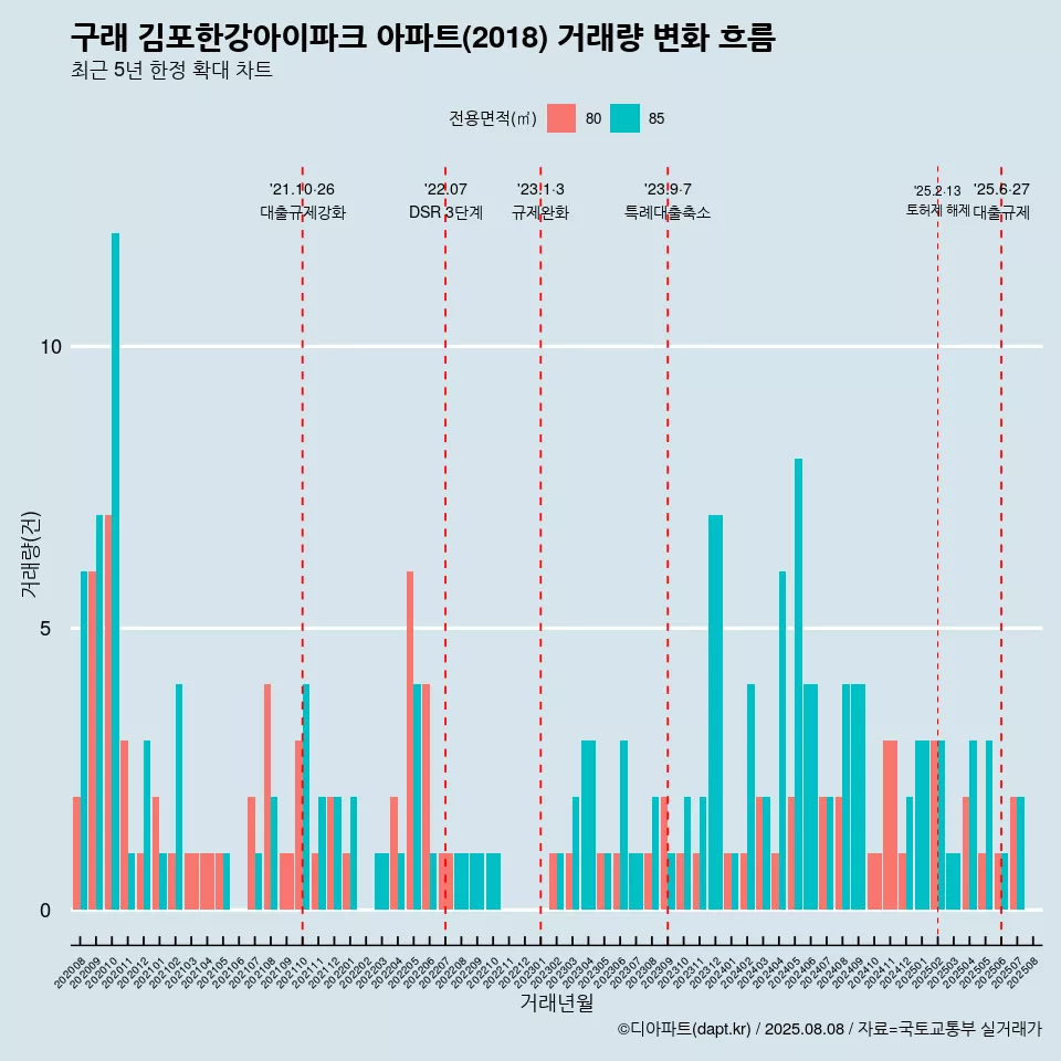 구래 김포한강아이파크 아파트(2018) 거래량 변화 흐름