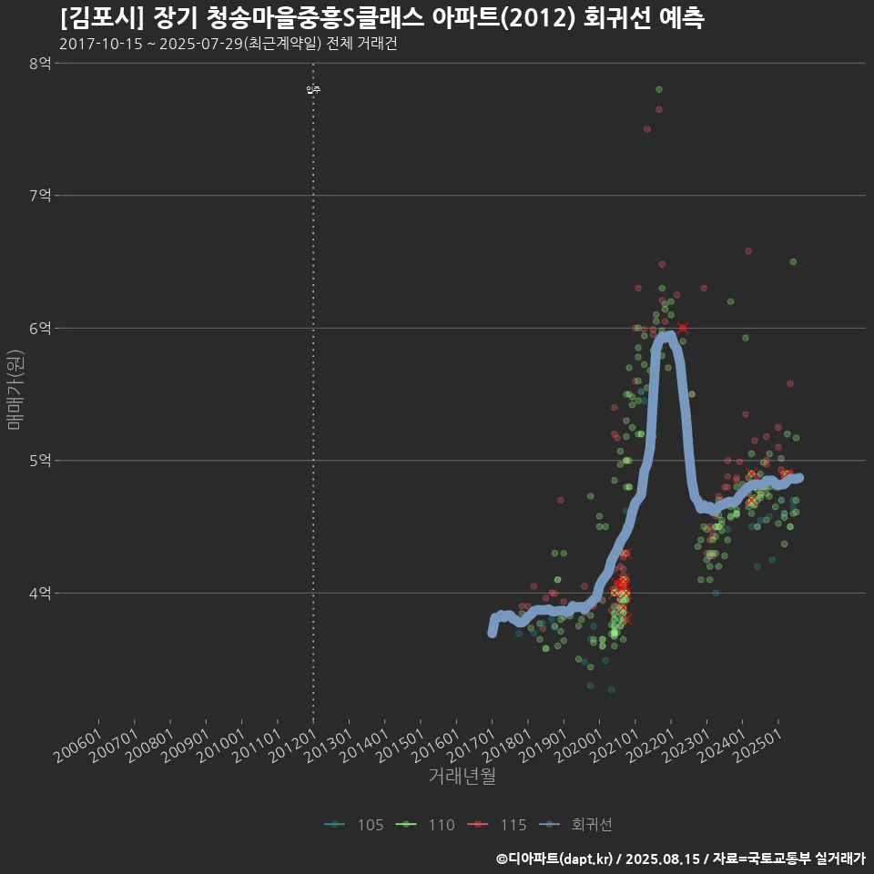 [김포시] 장기 청송마을중흥S클래스 아파트(2012) 회귀선 예측