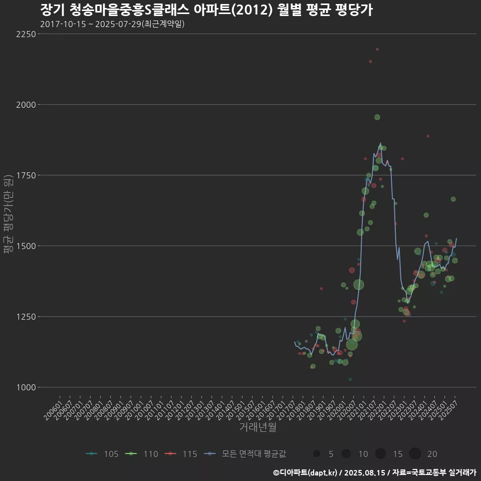 장기 청송마을중흥S클래스 아파트(2012) 월별 평균 평당가
